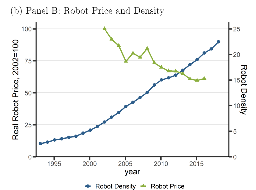 /brief/img/Screenshot 2022-07-19 at 08-54-43 Automation Market Concentration and the Labor Share - wp2022-05.pdf.png